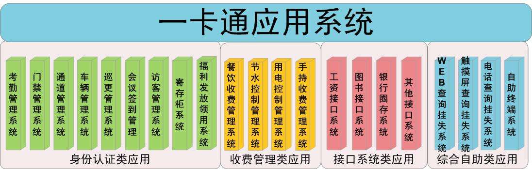 一卡通应用系统
