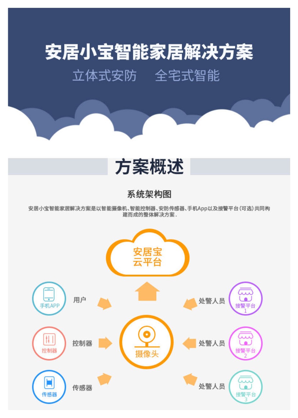 安居小宝智能家居解决方案